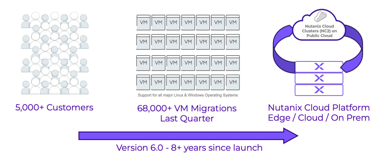 Nutanix Move: A long pedigree of successful migrations