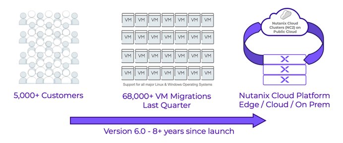 Nutanix Move: Uma longa trajetória de migrações bem-sucedidas
