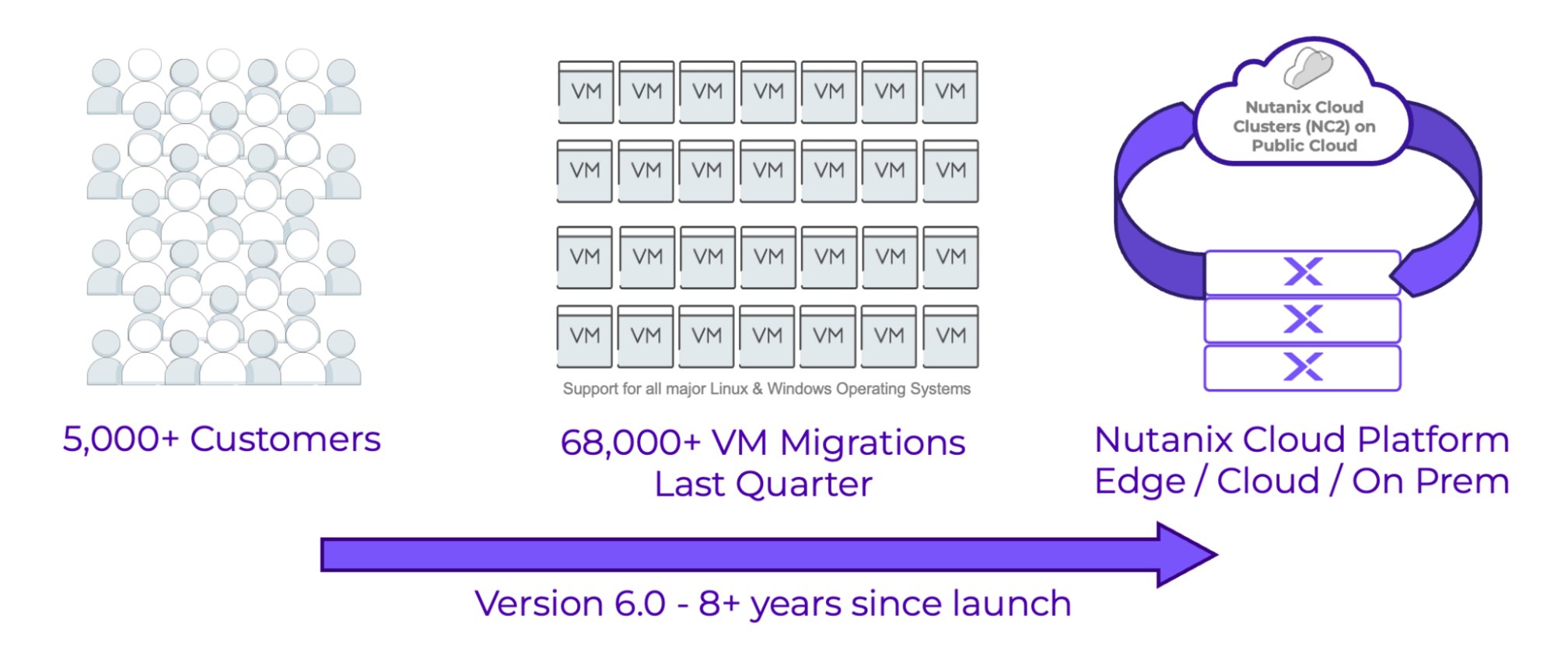 Announcing Move 6.0 with Advanced Network Migration Capabilities