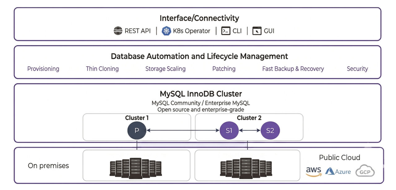 NDB for MySQL - Architecture overview diagram