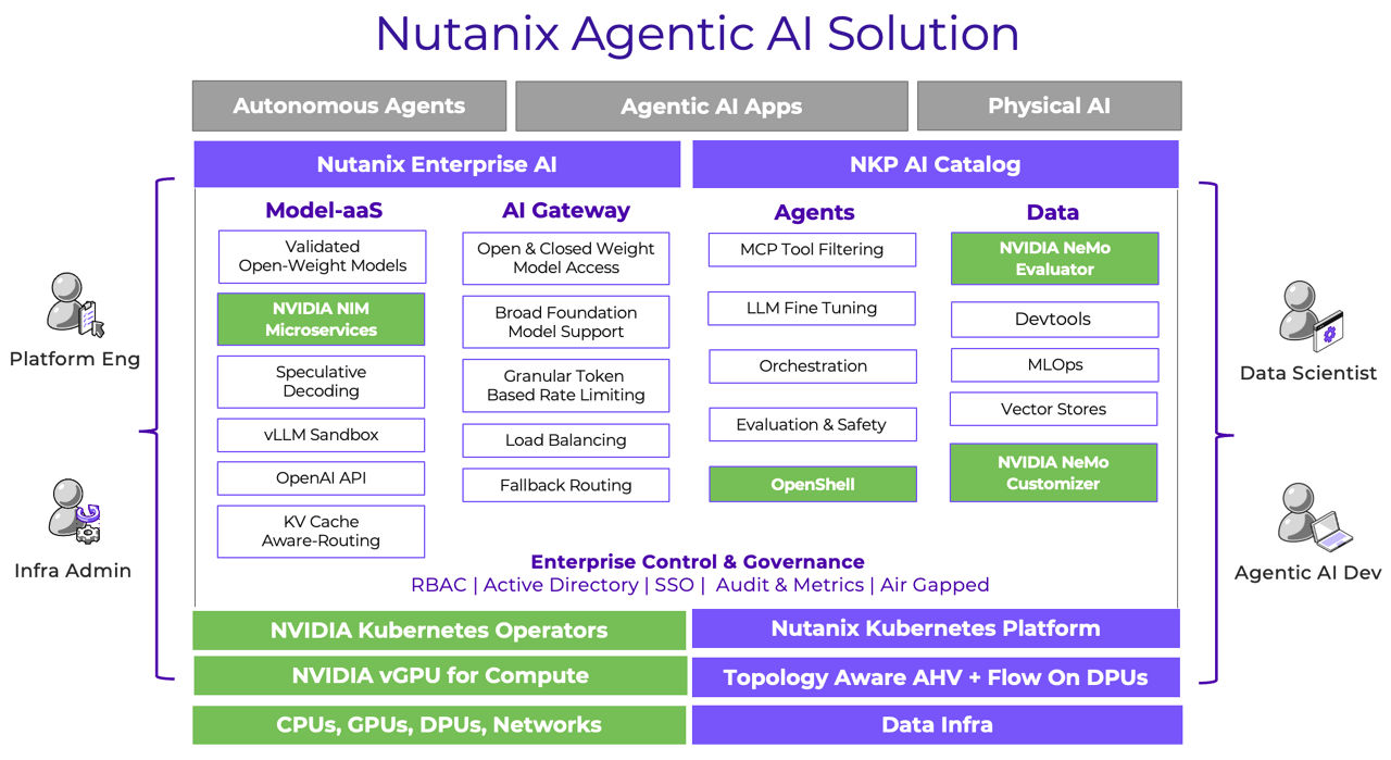 Nutanix Agentic AI Solution diagram