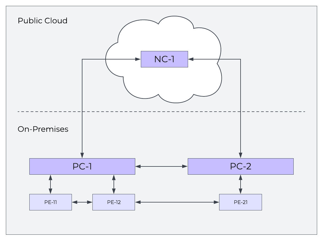 Figure 1: Different communication patterns between Nutanix cluster deployments.