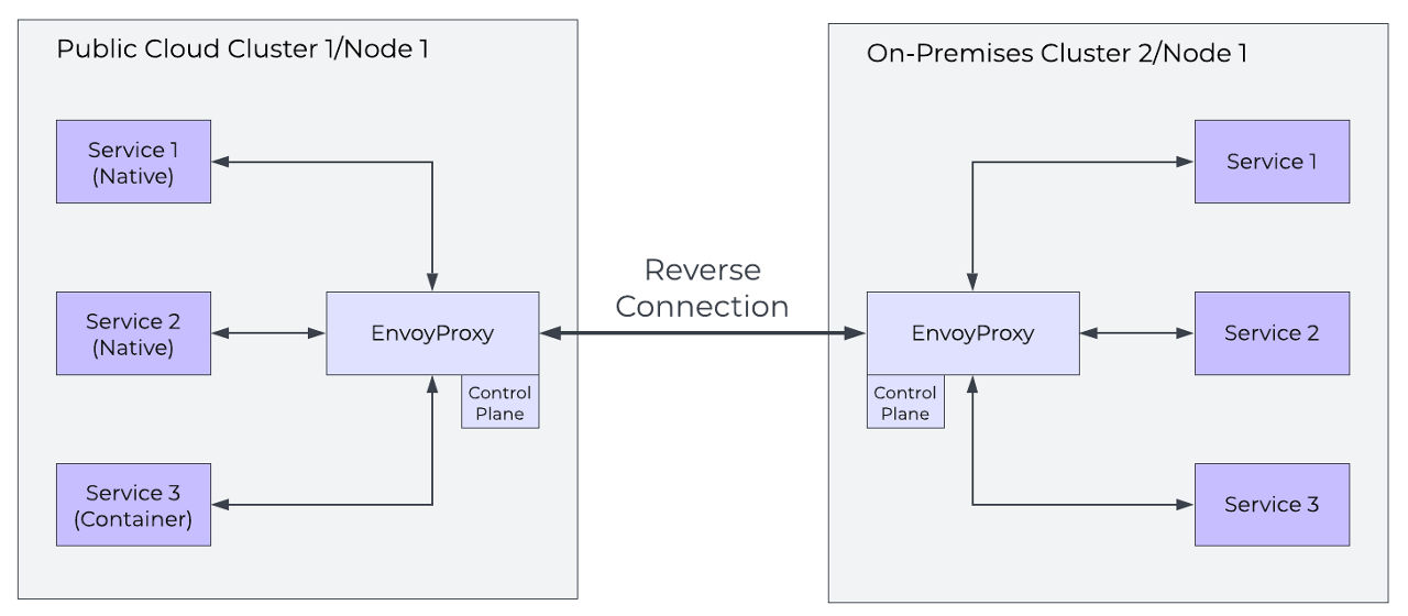 Figure 2: The Vision