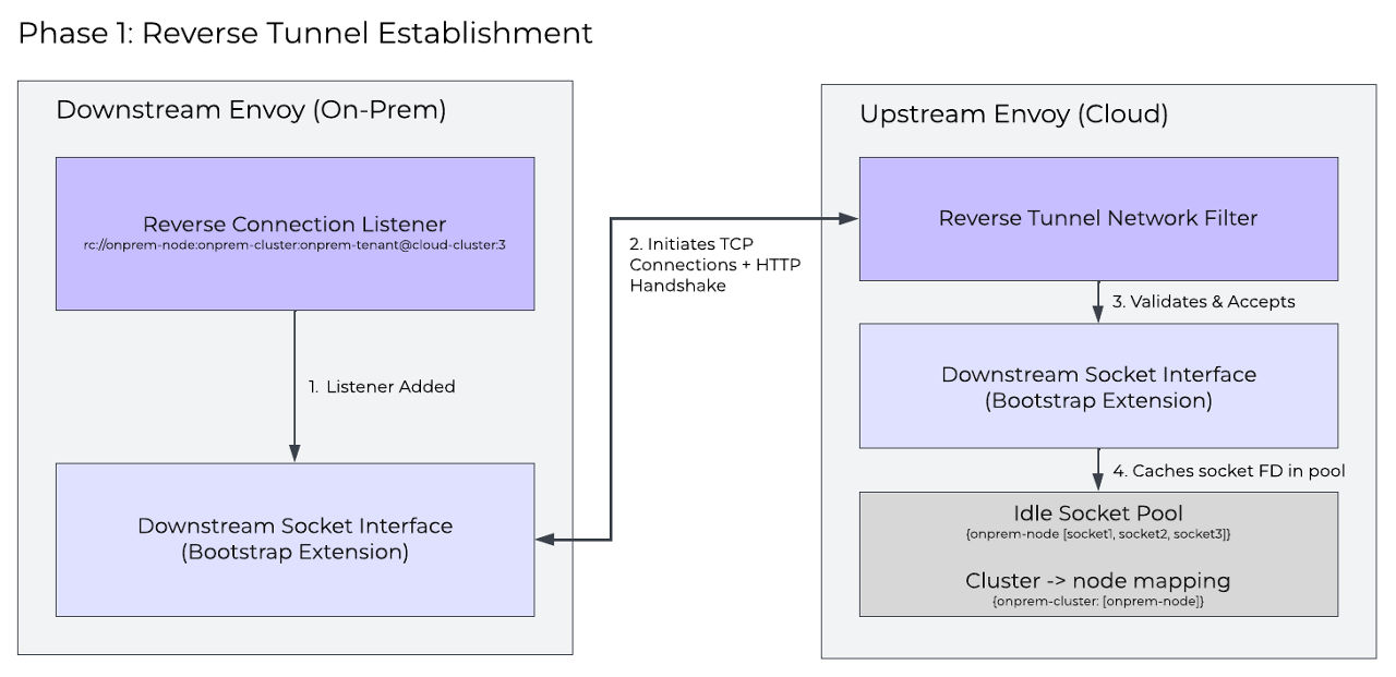 Figure 1: Reverse Tunnel Handshake