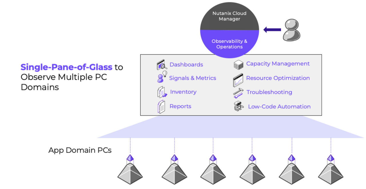 Multi-PC Support for AIOps