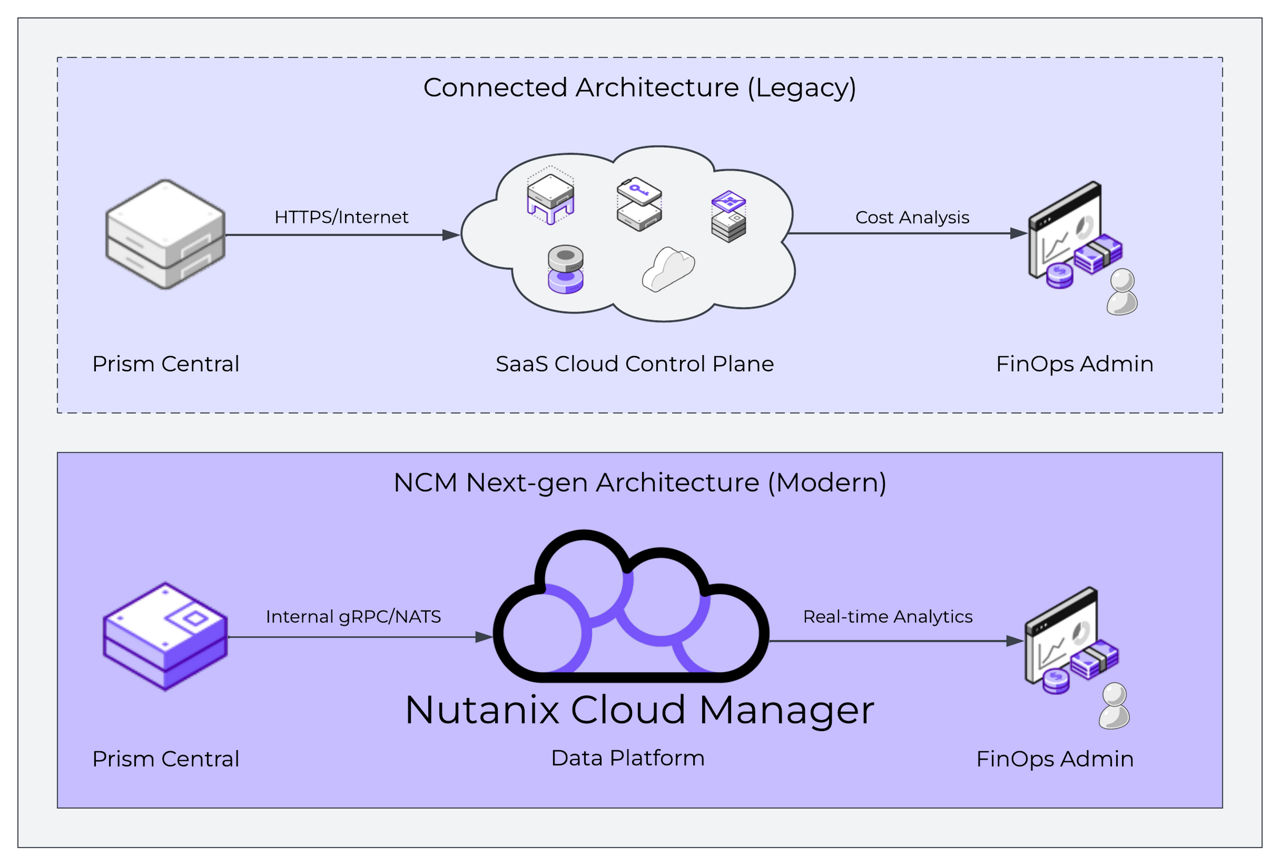 Architecture diagram comparing the legacy internet-dependent SaaS model to NCM 2.0's secure, air-gapped on-premises design