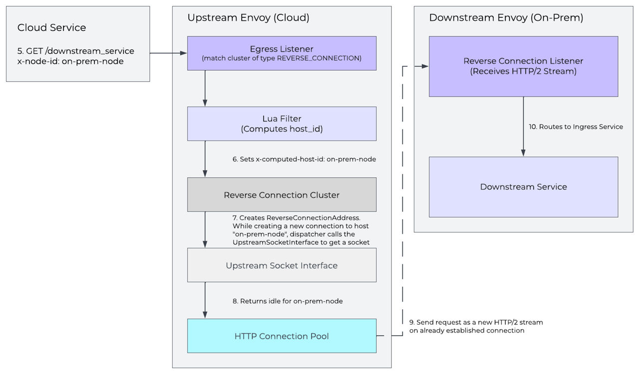 Life of a Data request through reverse tunnels
