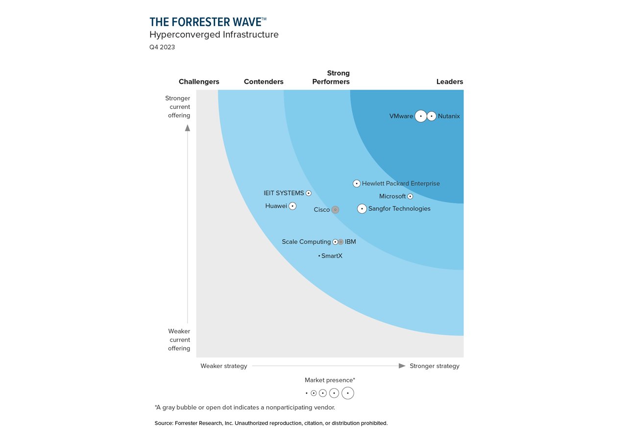 Thumbnail of The Forrester Wave
