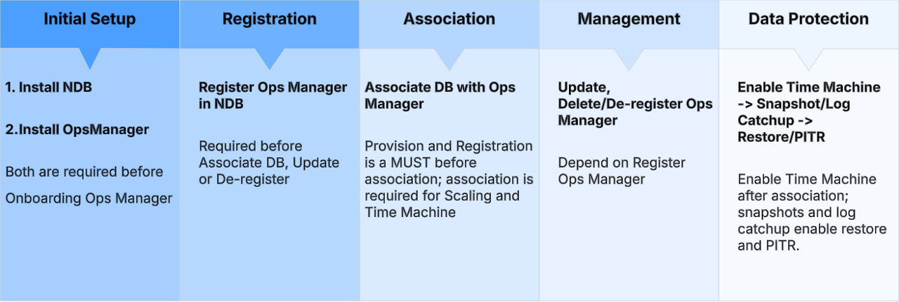 Operations/workflows in NDB execution