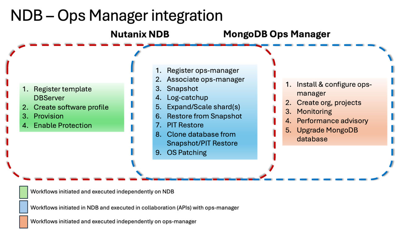 NDB Ops Manager Integration