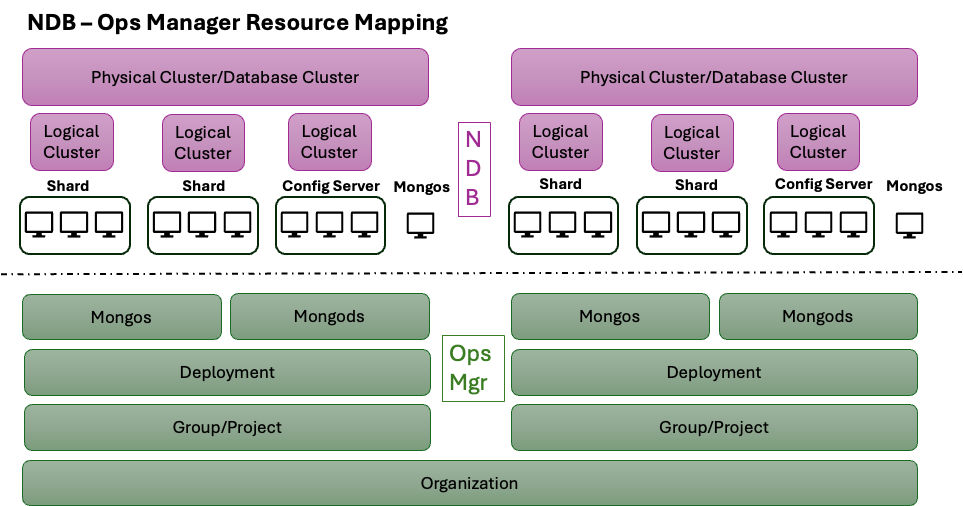 NDB Ops Manager resource mapping