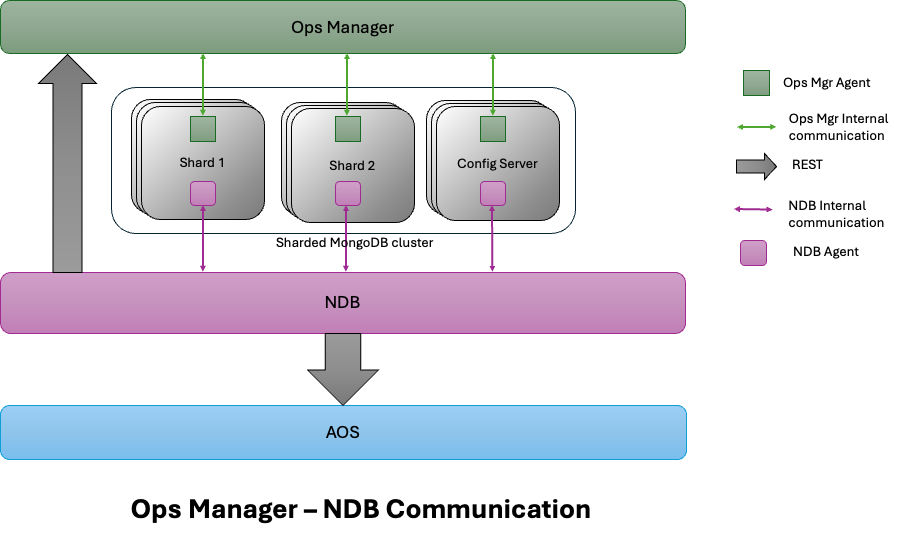 Ops Manager NDB communication