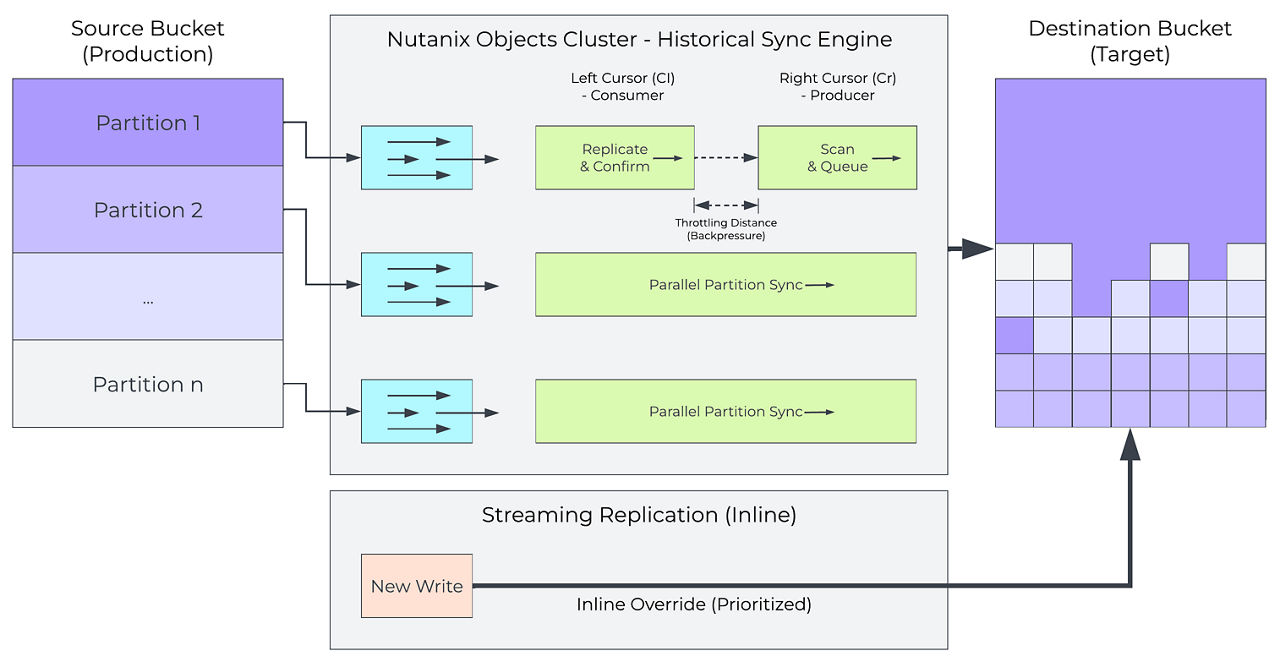 Scalable End-to-End Historical Sync in Nutanix Objects Storage