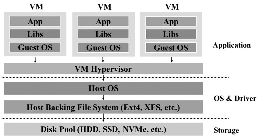 Comparative Analysis of Virtualization Methods in Big Data Processing